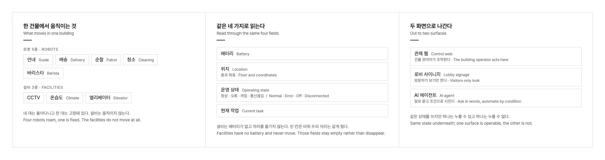관리 대상과 공통 상태, 두 화면으로 나뉘는 구조를 정리한 도식