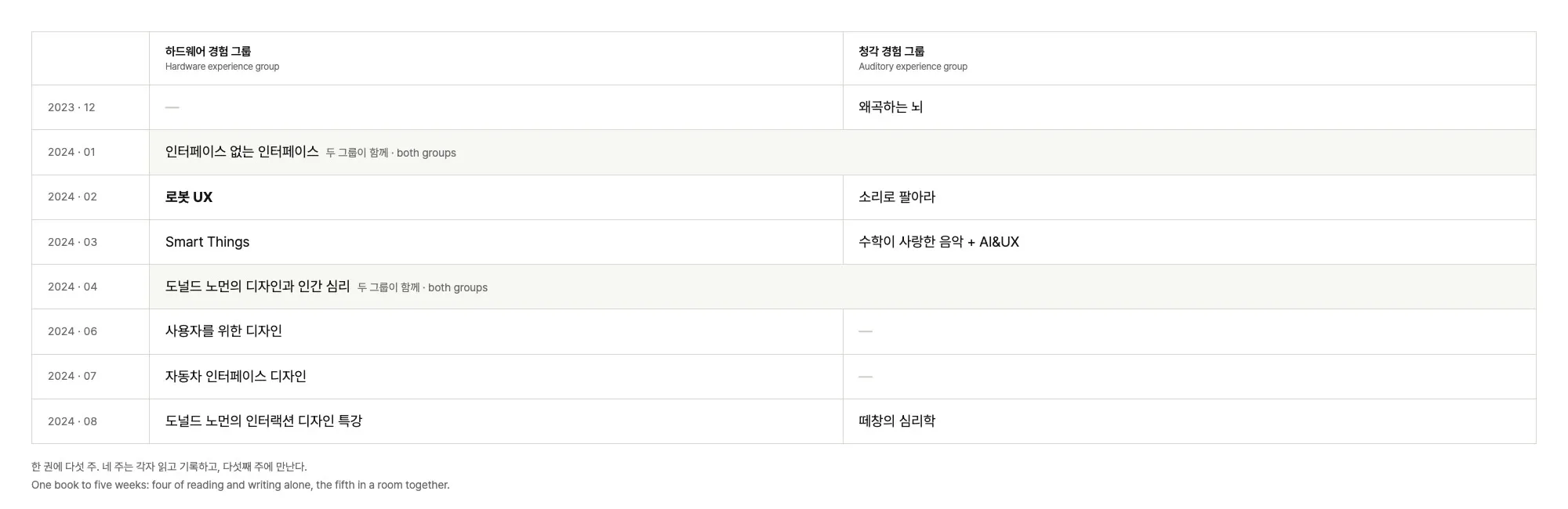 두 그룹이 2023년 12월부터 2024년 8월까지 매달 읽은 책 목록