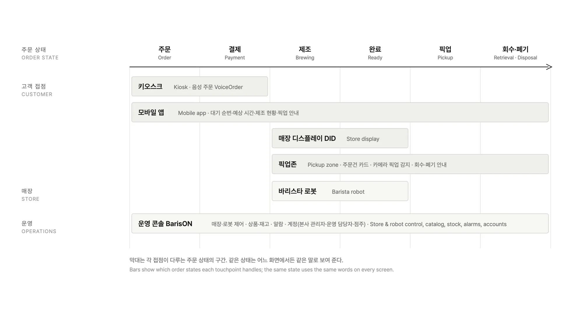 주문 상태를 가로축에 두고 키오스크·모바일 앱·매장 디스플레이·픽업존·바리스타 로봇·운영 콘솔이 각각 맡는 구간을 표시한 시스템 도식