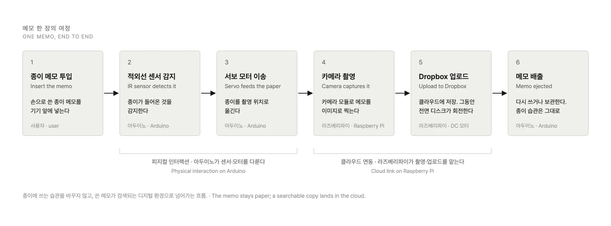 메모 한 장이 지나는 6단계 도식. 종이 투입, 적외선 센서 감지, 서보 모터 이송, 카메라 촬영, 클라우드 업로드, 메모 배출
