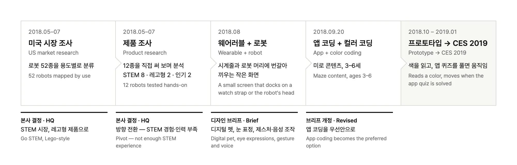 미국 시장 조사부터 CES 2019까지, 본사 피드백으로 제품 방향이 바뀐 과정 도식